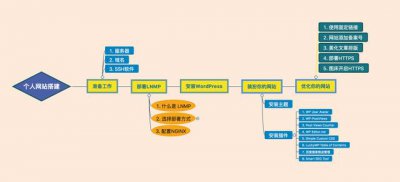 ​如何搭建一个自己的网站平台（超详细图解从0）