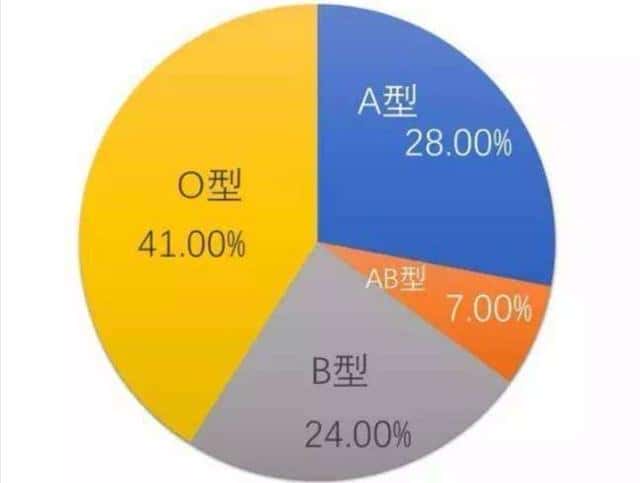 我国哪种血型的人最多-（中国什么血型的人最多）