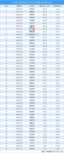 ​证券公司前十名排列（全国券商排名50强）