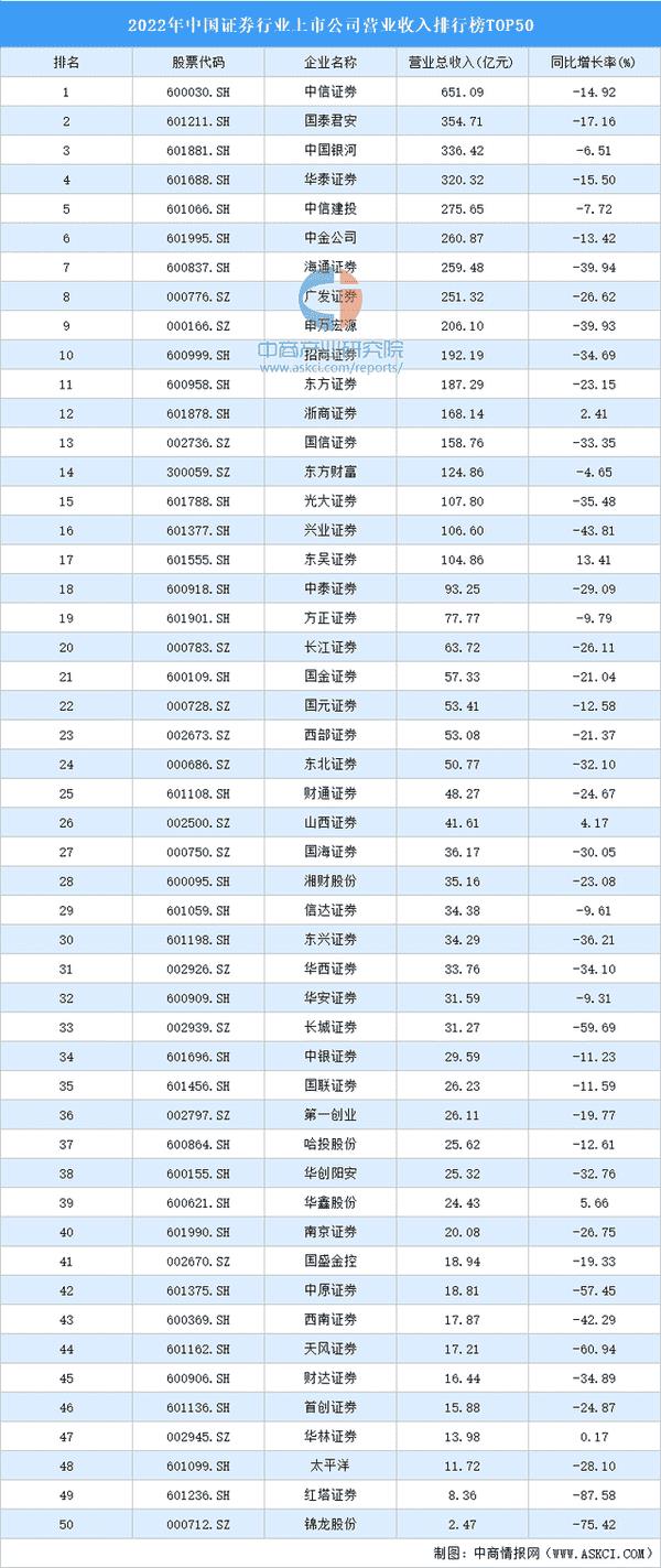 证券公司前十名排列（全国券商排名50强）