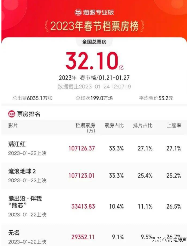 从董宇辉回家过年放烟花上热搜到《满江红》票房突破30亿