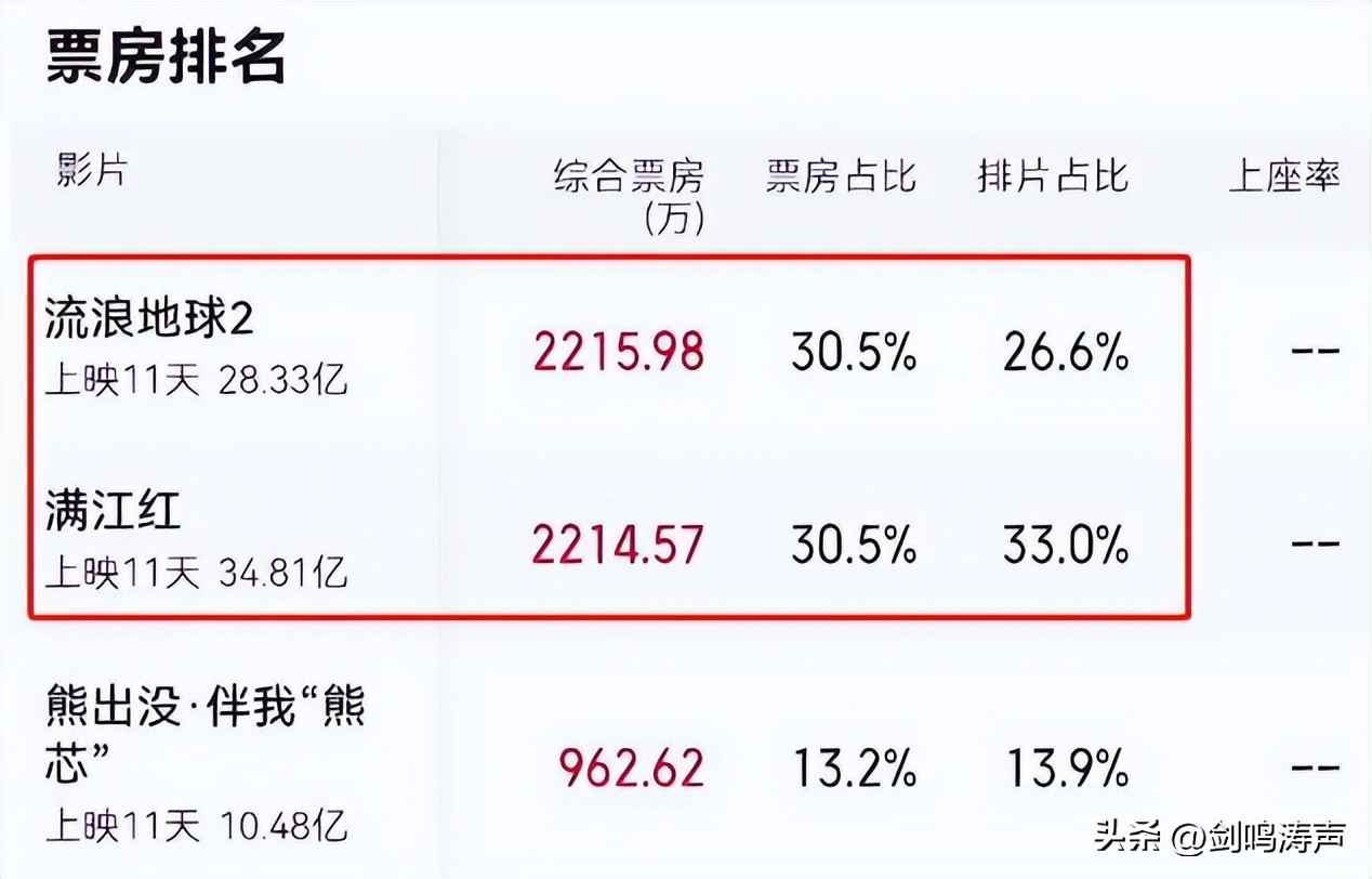 从董宇辉回家过年放烟花上热搜到《满江红》票房突破30亿