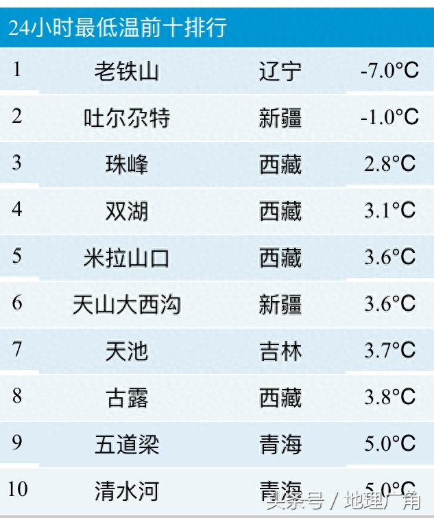 全国高低温排行榜