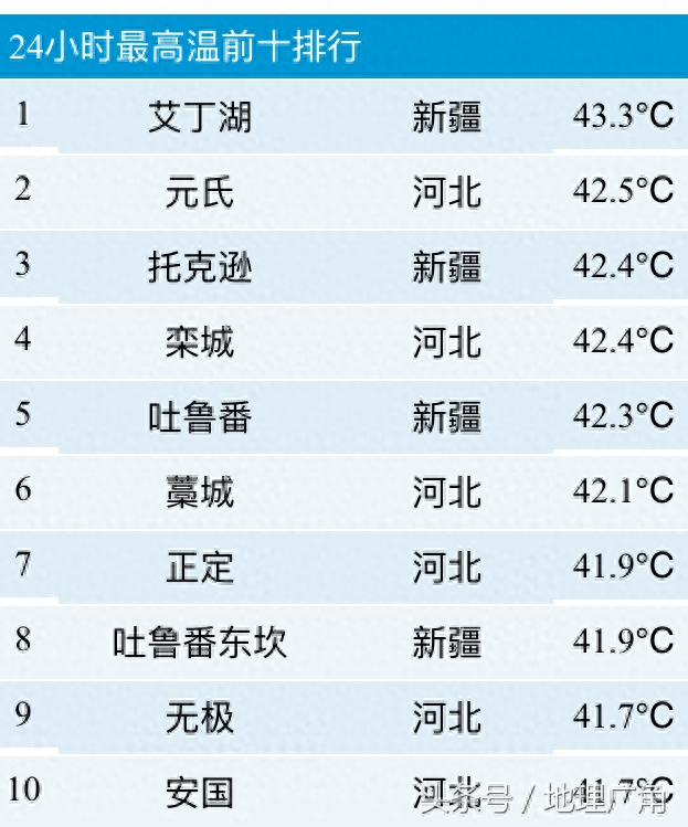 全国高低温排行榜
