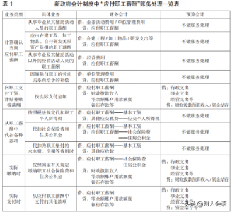 ​应付职工薪酬”的核算