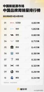 ​新能源销量排行榜前十名 新能源销量排行榜2023