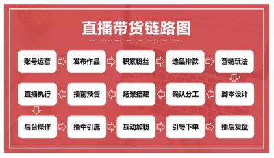 ​怎么做直播带货 直播带货的详细流程