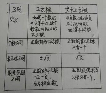 ​算术平方根和平方根的区别在哪里（平方根与算术平方根的区分和联系）