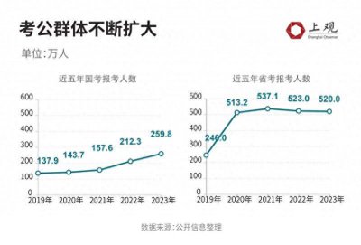 ​不同专业考公务员的难度 不同专业考公务员的题目一样吗