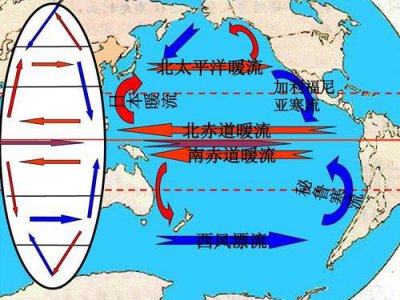 ​西风漂流为什么是寒流（大气科学易懂的解释）