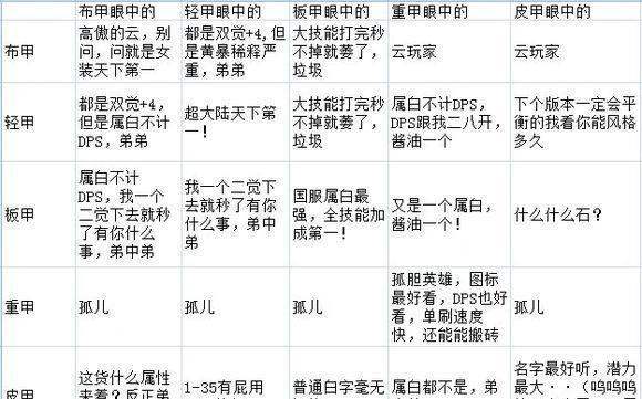 DNF即使是95版本，也不会放弃皮甲的，别问背包里的超大陆是什么