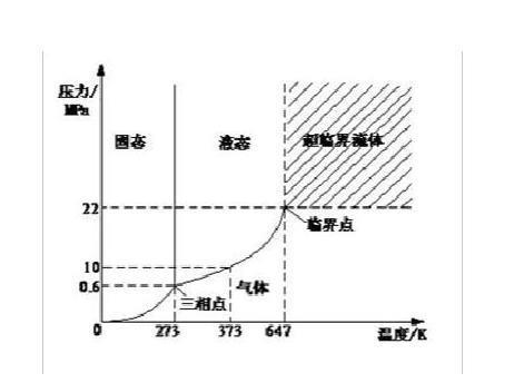 科学家发现水温最高达到464℃的水，地球上发现的温度最高的液体