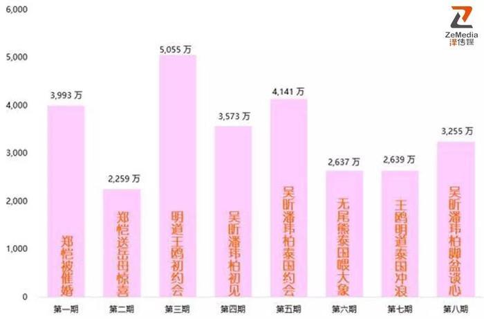 《我们相爱吧》渐入佳境，数据解读“相爱”CP的独特魅力