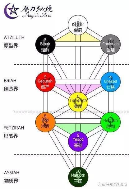 无数神秘学者反复叨念的【卡巴拉】到底是个什么东西