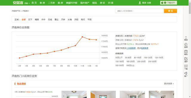 莱芜划归济南，房产从业者：放心，降价是百分之一万不可能了