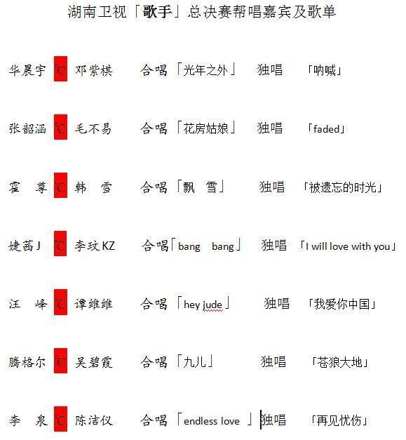 歌手帮唱嘉宾人气排行榜，邓紫棋第一毛不易第二，吴碧霞无人识！