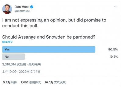 ​赦免阿桑奇和斯诺登？超330万人参加马斯克这个投票，支持率达80%