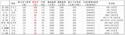 ​运输机排名（十大军用运输机排行榜）