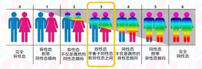 ​性取向是天生的吗？可以后天改变吗？