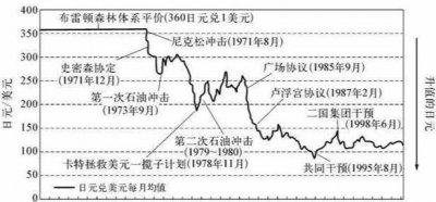 ​使日本失去20年的广场协议到底是什么