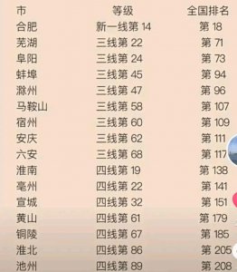 ​安徽16城大排名：阜阳成第三城，安庆不敌宿州，淮北仅第15