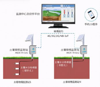 ​土壤墒情是什么？