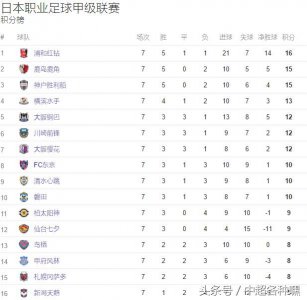​日本J联赛积分榜 上海上港亚冠对手一骑绝尘！
