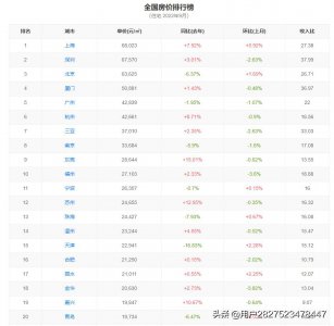 ​全国房价排行榜前20（9月）出炉