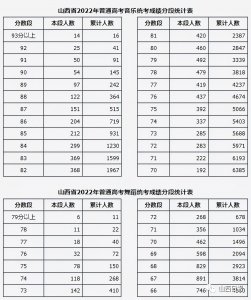 ​山西省艺术类统考及联考相关专业成绩揭晓