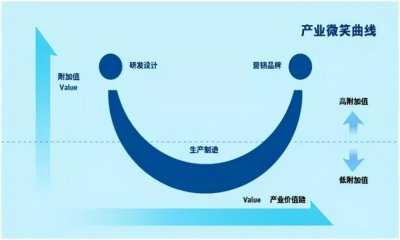 ​“贸工技”、“技工贸”还是“工贸技”
