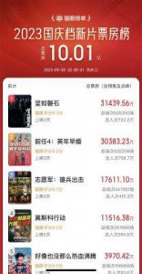 ​小长假结束后，国庆档票房不及去年同期，无电影票房突破10亿