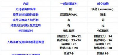 ​DNF:时空裂缝深渊怎么刷？时空裂缝深渊系统介绍