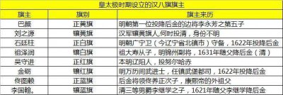 ​皇太极设立的汉八旗旗主和他们的来历