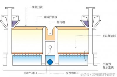 ​V型滤池的简单介绍