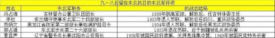 ​“九一八事变”留在东北抗日的东北军将领