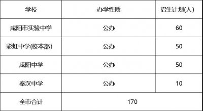 ​咸阳各区县中考分数线新鲜出炉！（附全市高中招生计划）