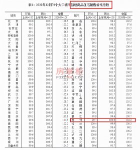 ​惠州双下跌，二手房已连降6个月！国家统计局最新数据出炉