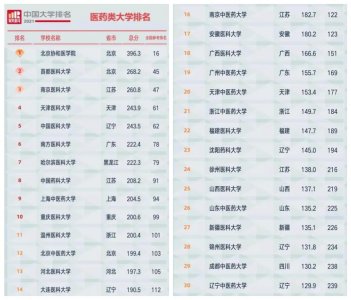 ​医药类院校排行：top5中四个是双非，协和医学院稳坐“头把交椅”