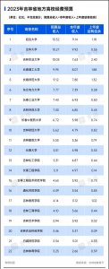 ​吉林预算经费超10亿的北华大学，排地方高校第二，实力到底如何？