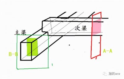 ​谁都讲不透的主次梁区分