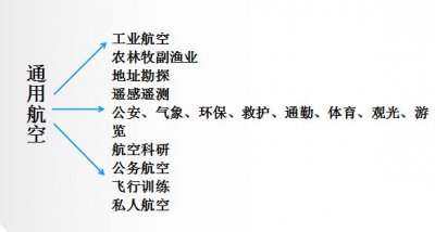 ​航空概论之航空的分类