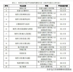 ​电子科技大学各专业毕业初始年薪