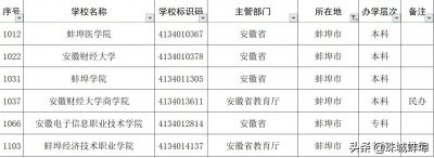 ​蚌埠市有哪些大学？