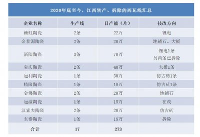 ​江西30%西瓦生产线转产退出！近10家西瓦厂转型