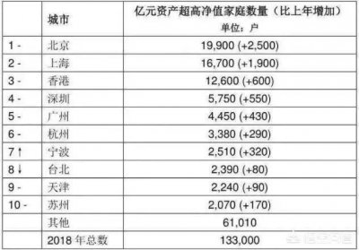 ​中国富豪排行榜，中国首富超过一个亿有几个