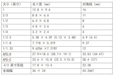 ​监控摄像头镜头焦距的选择，硬核干货，对照参考，备不时之需