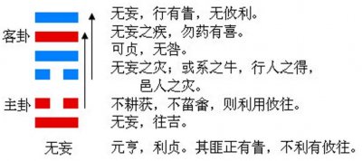 ​易经第二十五卦 无妄卦