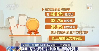 ​1088人获全国五一劳动奖章