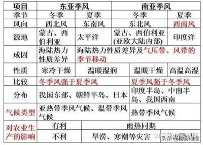​信风,西风,季风怎么区分(信风,西风,季风的区别)