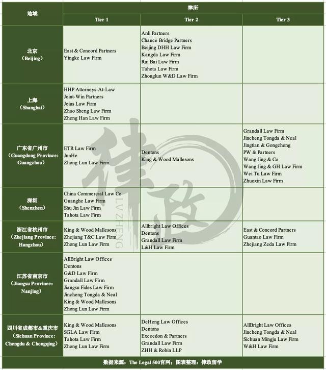 海问律师事务所算红圈所吗（TheLegal500发布最新律所排名）(4)